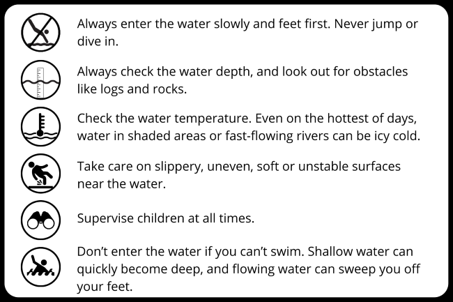 This image shows a list of six water safety tips. Each tip is accompanied by a decorative circular icon. The first point reads: “Always enter the water slowly and feet first. Never jump or dive in.” The second point reads: “Always check the water depth, and look out for obstacles like logs and rocks." The third point reads: “Check the water temperature. Even on the hottest of days, water in shaded areas or fast-flowing rivers can be icy cold.” The fourth point reads: “Take care on slippery, uneven, soft or unstable surfaces near the water.” The fifth point reads: “Supervise children at all times.” The final point reads: “Don’t enter the water if you can’t swim. Shallow water can quickly become deep, and flowing water can sweep you off your feet.”