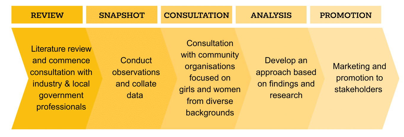 Girls Recreational Spaces Project Process graphic