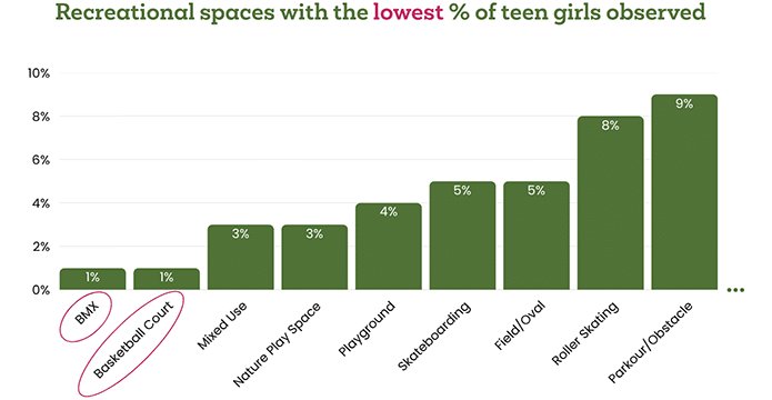 Girls Rec Space Snapshot bar graph